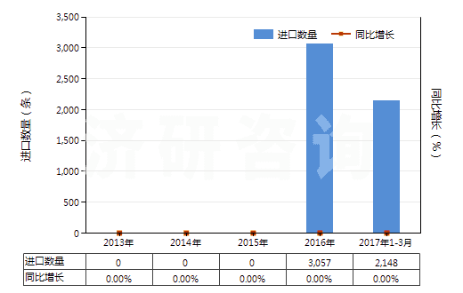 2013-2017年3月中國機(jī)動大客車或貨運(yùn)車用翻新輪胎(HS40121200)進(jìn)口量及增速統(tǒng)計(jì)